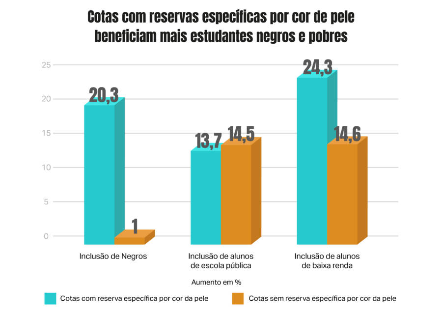 Nota de alunos que ingressam na UFMG pela cota já supera a dos não