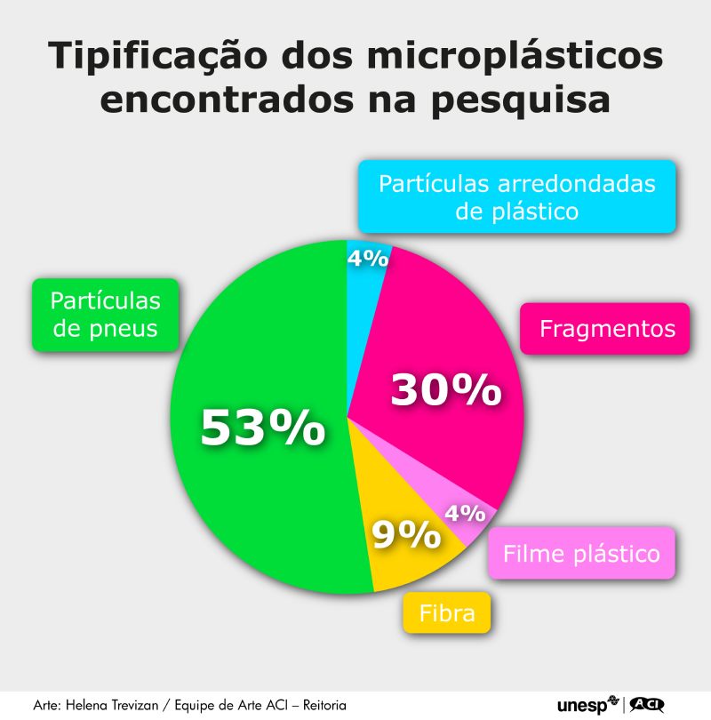 Pesquisa em piscinões inicia mapeamento de microplásticos na Grande São Paulo, Jornal O São Paulo