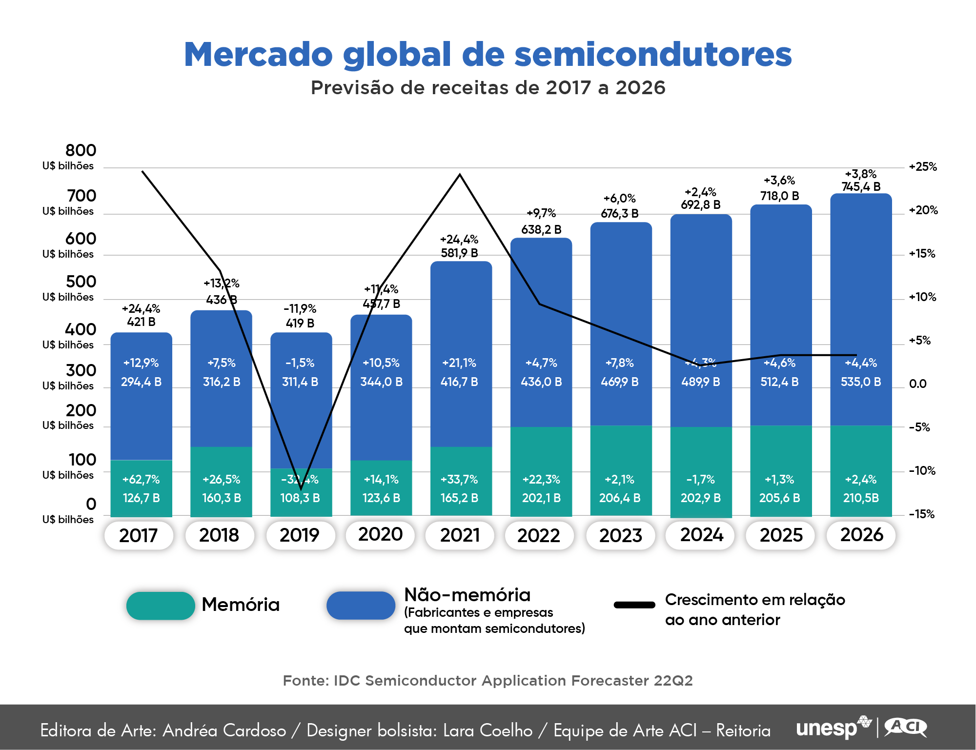 Jornal da Unesp | Crise de escassez de semicondutores prejudica desde 