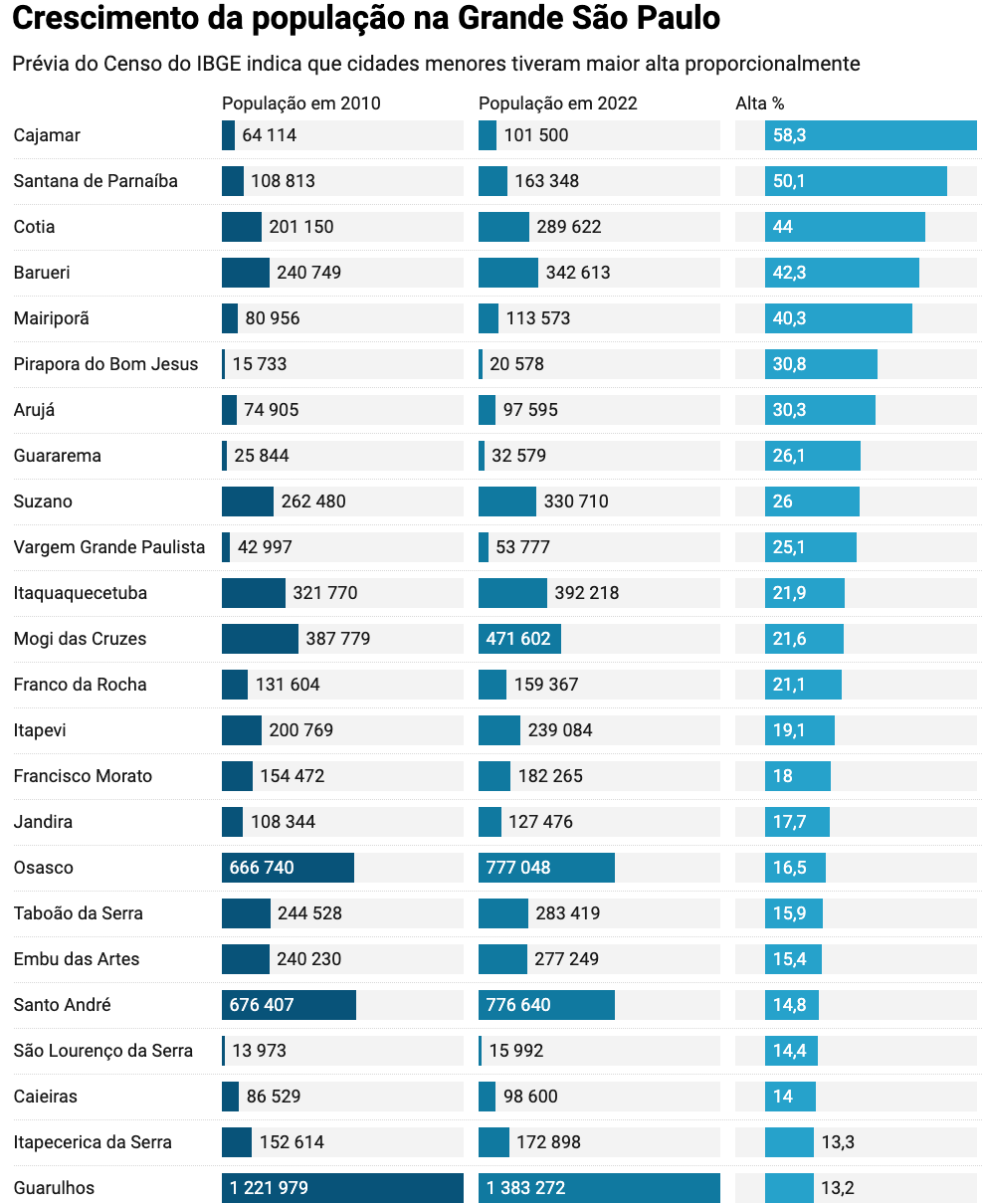 Jornal Da Unesp Prévia Do Censo De 2022 Mostra Que Desde 2010 População Da Grande Sp Ganhou 8519