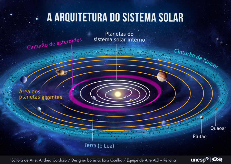 Recente descoberta pode levar à revisão da teoria sobre formação de estruturas no Sistema Solar, Jornal O São Paulo