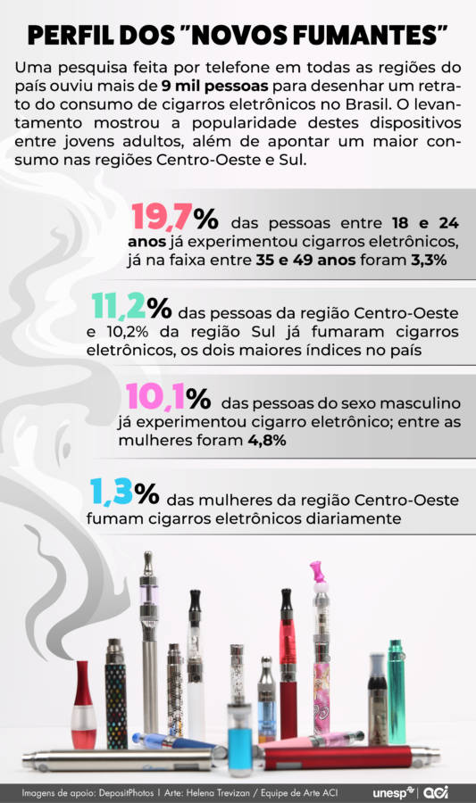 Estresse crônico é mais comum entre usuários de vape, diz estudo