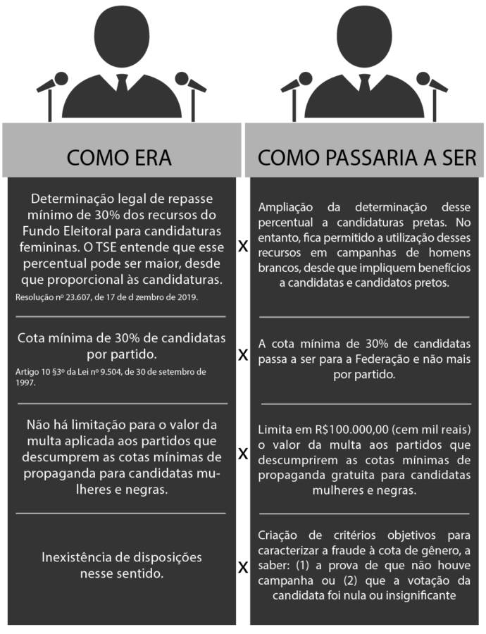 Consulta sobre percentual mínimo de mulheres nos Partidos Políticos